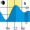 Port Orchard tide chart for Sunday, November 5, 2023