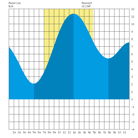 Port Orchard tide chart for Monday, November 6, 2023