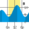 Port Orchard tide chart for Wednesday, November 8, 2023