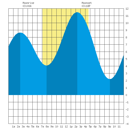 Port Orchard tide chart for Thursday, November 9, 2023
