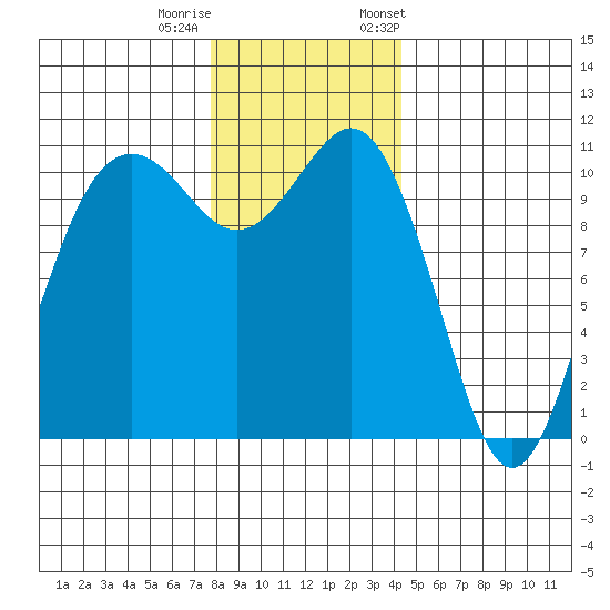 Port Orchard tide chart for Sunday, December 10, 2023