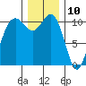 Port Orchard tide chart for Sunday, December 10, 2023
