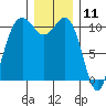Port Orchard tide chart for Monday, December 11, 2023