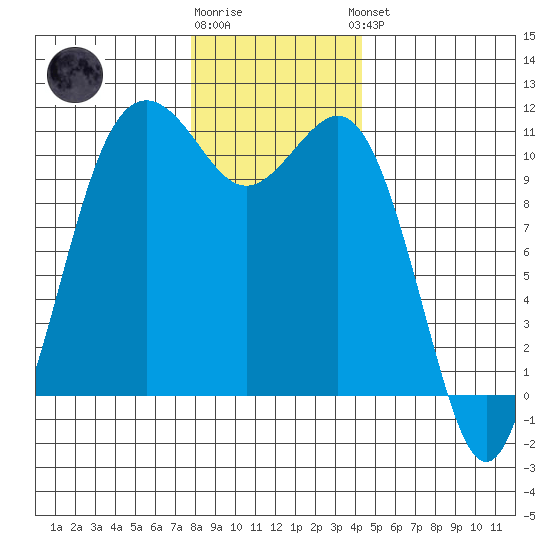 Port Orchard tide chart for Tuesday, December 12, 2023