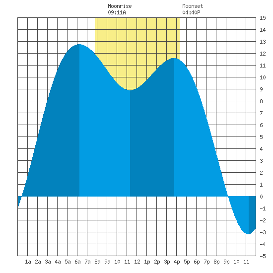 Port Orchard tide chart for Wednesday, December 13, 2023