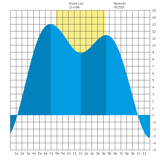 Port Orchard tide chart for Thursday, December 14, 2023