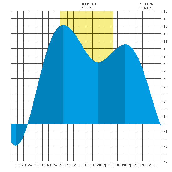 Port Orchard tide chart for Saturday, December 16, 2023