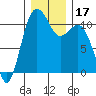 Port Orchard tide chart for Sunday, December 17, 2023