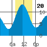 Port Orchard tide chart for Wednesday, December 20, 2023