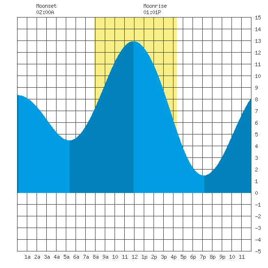 Port Orchard tide chart for Thursday, December 21, 2023