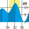 Port Orchard tide chart for Friday, December 22, 2023