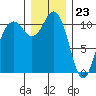 Port Orchard tide chart for Saturday, December 23, 2023