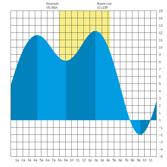 Port Orchard tide chart for Sunday, December 24, 2023