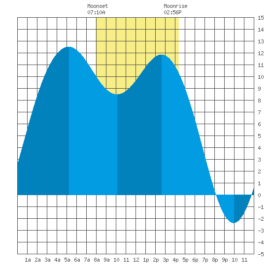 Port Orchard tide chart for Monday, December 25, 2023