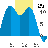 Port Orchard tide chart for Monday, December 25, 2023