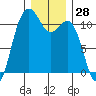 Port Orchard tide chart for Thursday, December 28, 2023