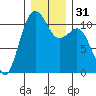 Port Orchard tide chart for Sunday, December 31, 2023