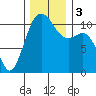 Port Orchard tide chart for Sunday, December 3, 2023