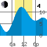 Port Orchard tide chart for Monday, December 4, 2023