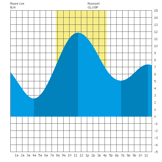 Port Orchard tide chart for Tuesday, December 5, 2023