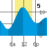 Port Orchard tide chart for Tuesday, December 5, 2023