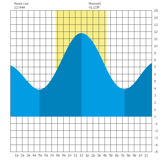 Port Orchard tide chart for Wednesday, December 6, 2023