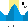 Port Orchard tide chart for Wednesday, December 6, 2023