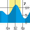 Port Orchard tide chart for Thursday, December 7, 2023