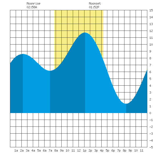 Port Orchard tide chart for Friday, December 8, 2023