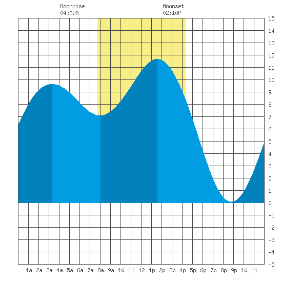 Port Orchard tide chart for Saturday, December 9, 2023