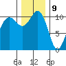 Port Orchard tide chart for Saturday, December 9, 2023
