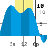 Port Orchard tide chart for Wednesday, January 10, 2024
