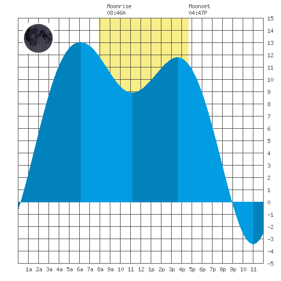 Port Orchard tide chart for Thursday, January 11, 2024