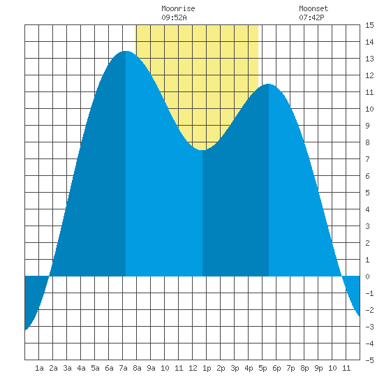 Port Orchard tide chart for Saturday, January 13, 2024