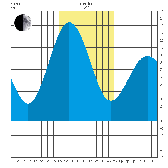 Port Orchard tide chart for Wednesday, January 17, 2024