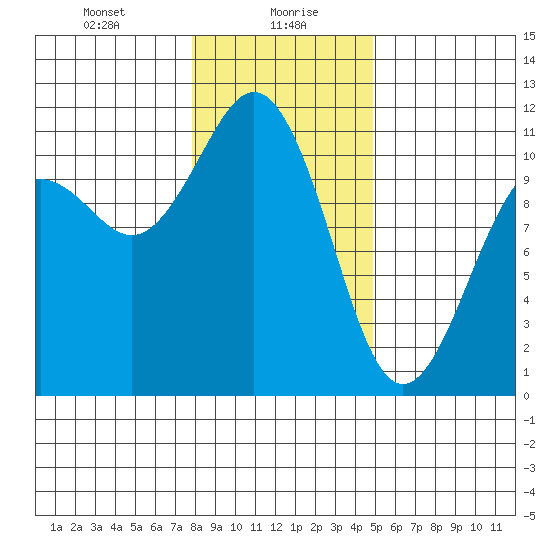 Port Orchard tide chart for Friday, January 19, 2024