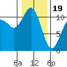 Port Orchard tide chart for Friday, January 19, 2024