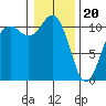 Port Orchard tide chart for Saturday, January 20, 2024