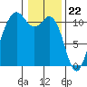 Port Orchard tide chart for Monday, January 22, 2024