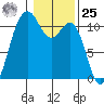 Port Orchard tide chart for Thursday, January 25, 2024