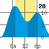 Port Orchard tide chart for Sunday, January 28, 2024