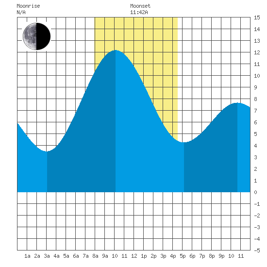 Port Orchard tide chart for Wednesday, January 3, 2024