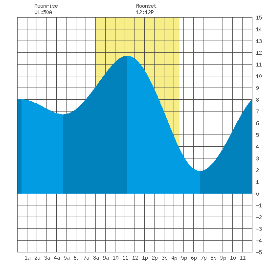 Port Orchard tide chart for Friday, January 5, 2024