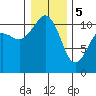 Port Orchard tide chart for Friday, January 5, 2024