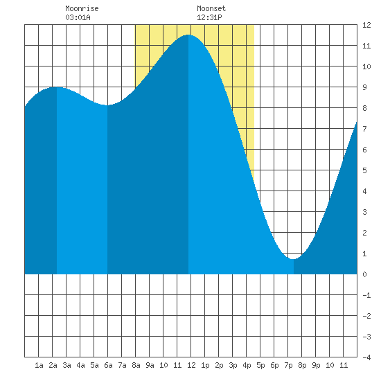 Port Orchard tide chart for Saturday, January 6, 2024