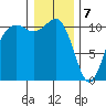 Port Orchard tide chart for Sunday, January 7, 2024