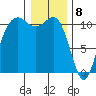 Port Orchard tide chart for Monday, January 8, 2024
