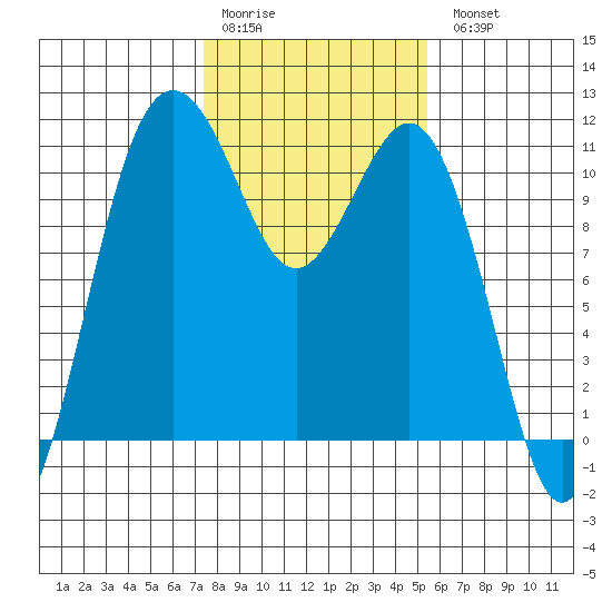 Port Orchard tide chart for Saturday, February 10, 2024