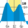 Port Orchard tide chart for Saturday, February 10, 2024
