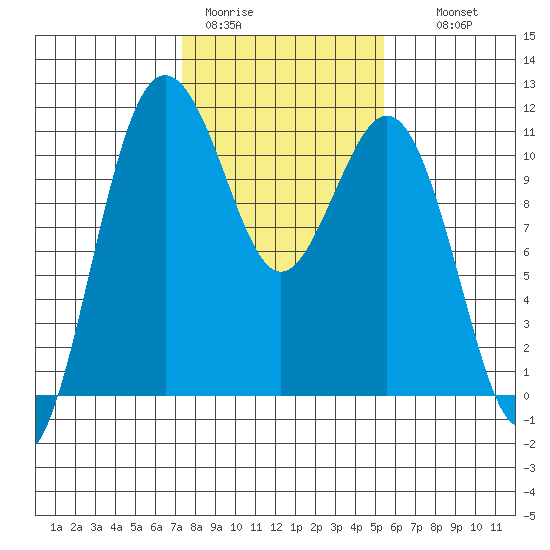 Port Orchard tide chart for Sunday, February 11, 2024
